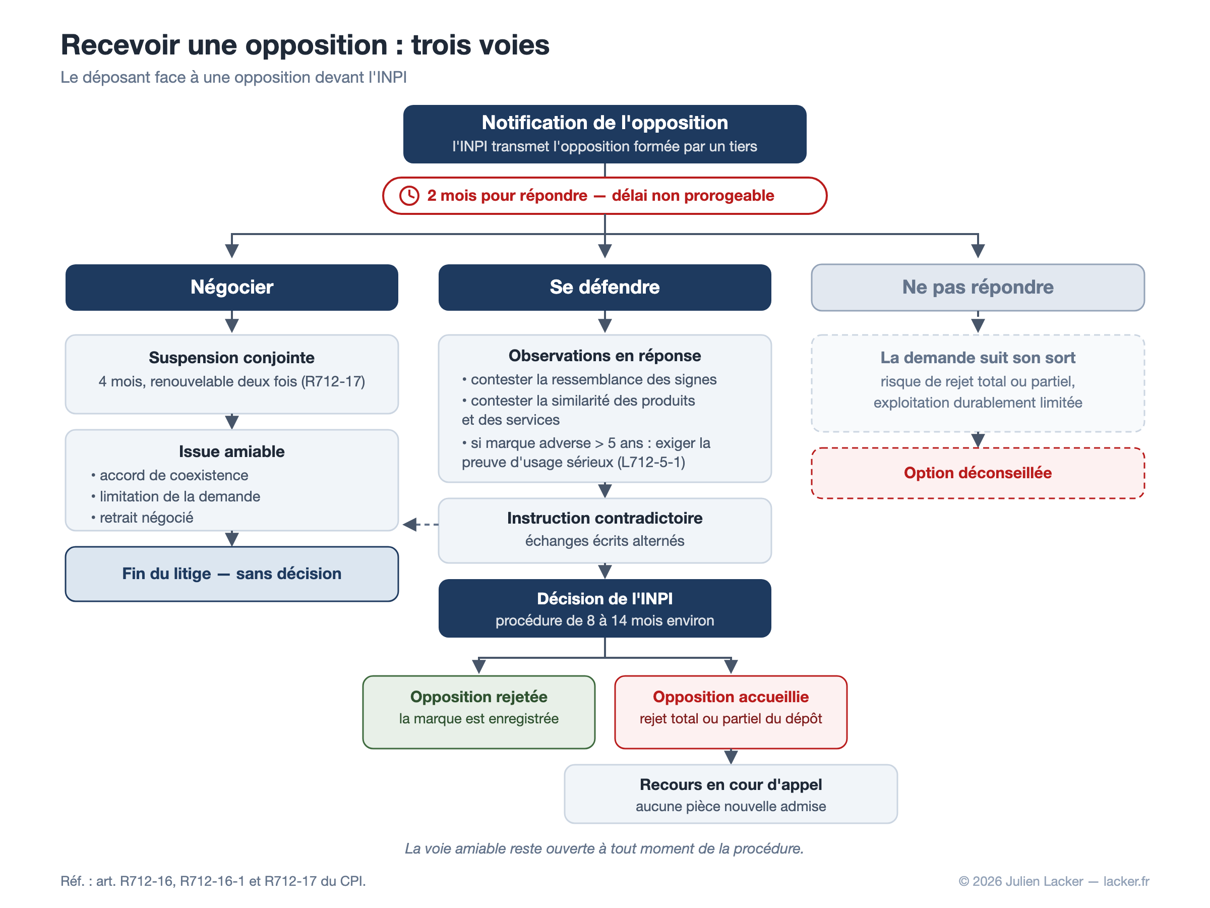 Schéma : les trois voies du déposant qui reçoit une opposition devant l’INPI — négocier, se défendre, ne pas répondre