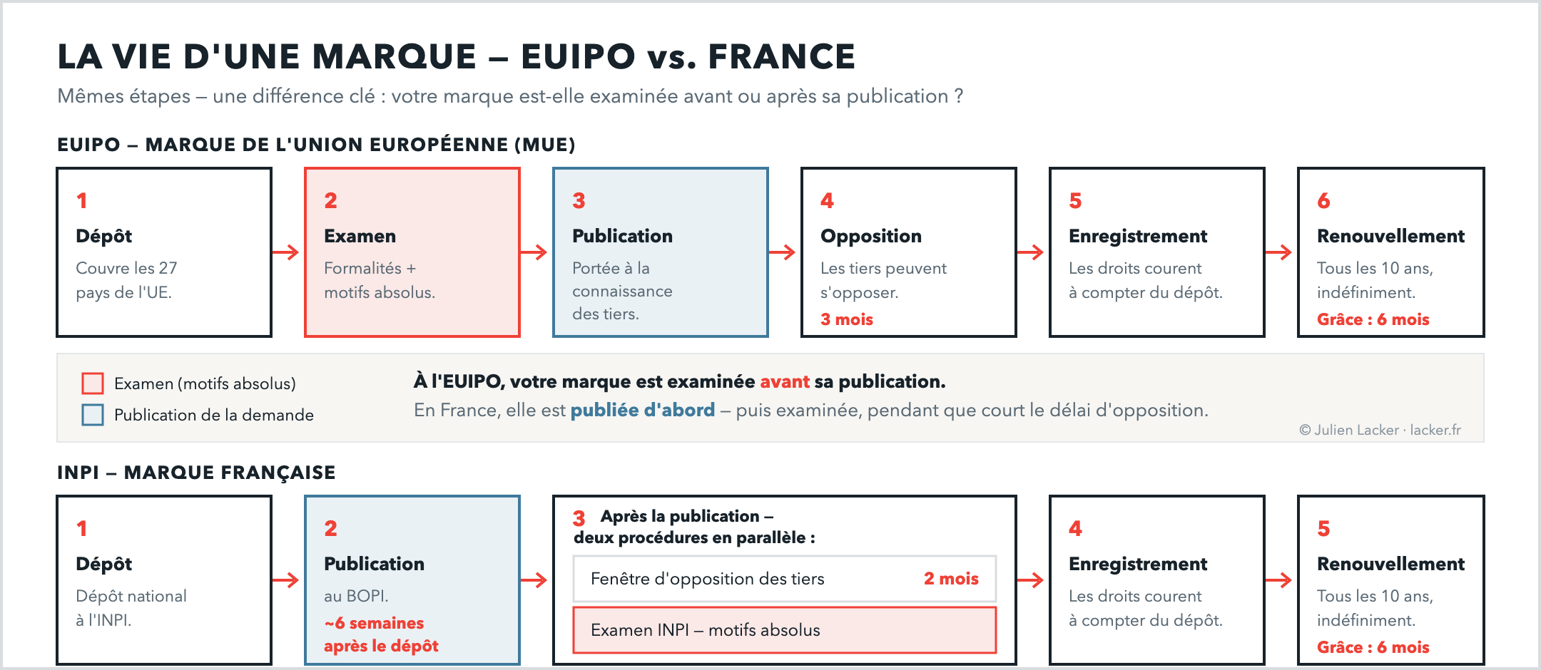 Deux pistes parall&egrave;les comparent l'ordre des &eacute;tapes &agrave; l'EUIPO et &agrave; l'INPI fran&ccedil;ais. &Agrave; l'EUIPO, la demande est d&eacute;pos&eacute;e, examin&eacute;e sur les formalit&eacute;s et les motifs absolus, puis publi&eacute;e, puis ouverte &agrave; une fen&ecirc;tre d'opposition de trois mois, puis enregistr&eacute;e, puis renouvel&eacute;e tous les dix ans. En France, la demande est d&eacute;pos&eacute;e, publi&eacute;e au BOPI environ six semaines plus tard, et seulement alors examin&eacute;e sur les motifs absolus &mdash; cet examen court en parall&egrave;le d'une fen&ecirc;tre d'opposition de deux mois qui d&eacute;marre &agrave; la publication &mdash; avant l'enregistrement et le renouvellement tous les dix ans. La diff&eacute;rence cl&eacute; : &agrave; l'EUIPO la marque est examin&eacute;e avant sa publication ; en France elle est publi&eacute;e d'abord et examin&eacute;e ensuite.