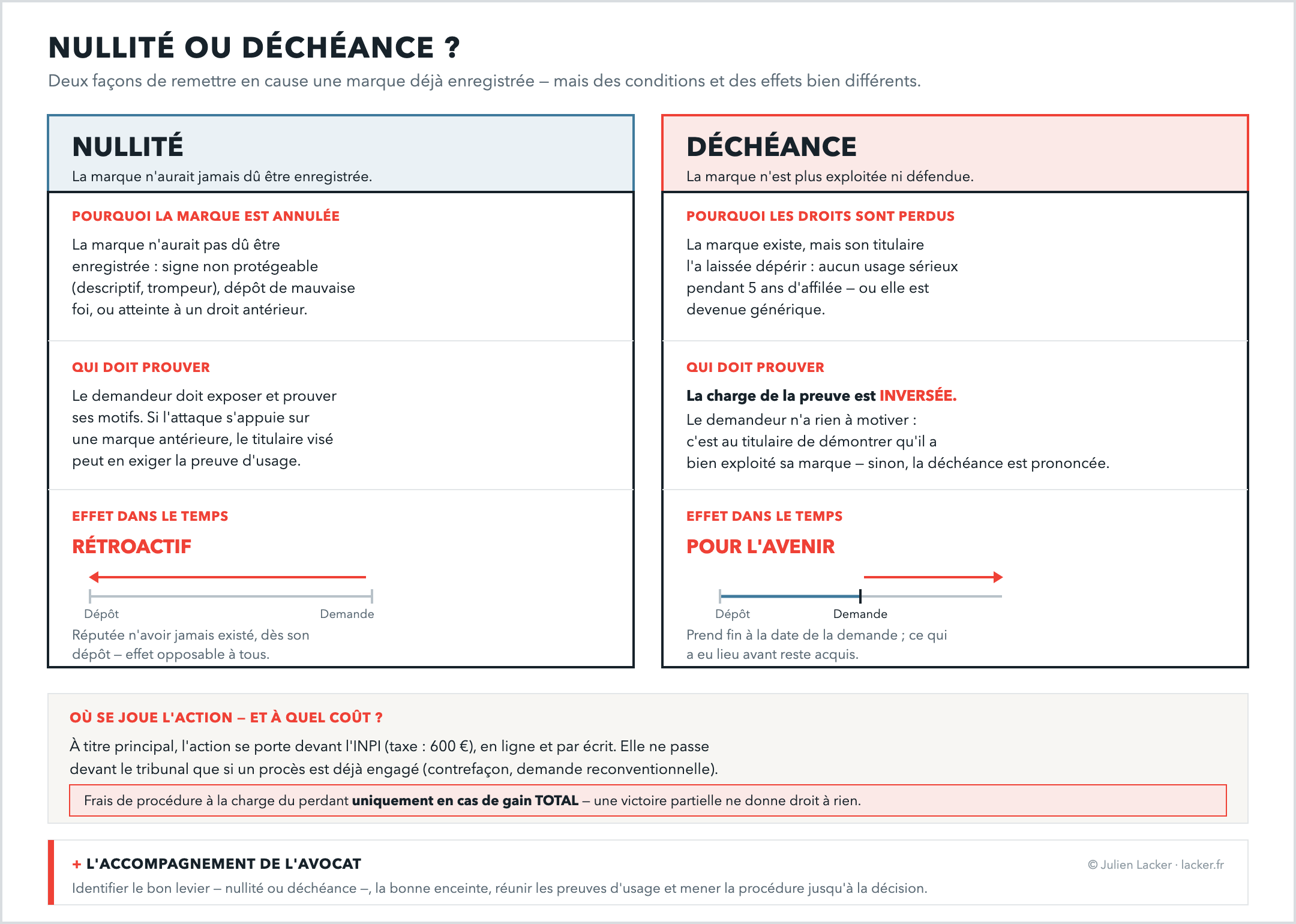 Comparaison en deux colonnes. &Agrave; gauche, la NULLIT&Eacute; : la marque n'aurait jamais d&ucirc; &ecirc;tre enregistr&eacute;e, parce que le signe n'&eacute;tait pas prot&eacute;geable (descriptif, trompeur), parce que le d&eacute;p&ocirc;t a &eacute;t&eacute; fait de mauvaise foi, ou parce qu'il porte atteinte &agrave; un droit ant&eacute;rieur (marque, d&eacute;nomination sociale, nom de domaine d&eacute;j&agrave; existants). Le demandeur doit exposer et prouver ses motifs ; si l'attaque s'appuie sur une marque ant&eacute;rieure, le titulaire vis&eacute; peut en exiger la preuve d'usage. Effet dans le temps : r&eacute;troactif &mdash; la marque est r&eacute;put&eacute;e n'avoir jamais exist&eacute;, d&egrave;s son d&eacute;p&ocirc;t, avec effet opposable &agrave; tous. &Agrave; droite, la D&Eacute;CH&Eacute;ANCE : la marque existe mais son titulaire l'a laiss&eacute;e d&eacute;p&eacute;rir, faute d'usage s&eacute;rieux pendant cinq ans d'affil&eacute;e, ou parce qu'elle est devenue g&eacute;n&eacute;rique. La charge de la preuve est invers&eacute;e : le demandeur n'a rien &agrave; motiver, c'est au titulaire de d&eacute;montrer qu'il a bien exploit&eacute; sa marque, sinon la d&eacute;ch&eacute;ance est prononc&eacute;e. Effet dans le temps : pour l'avenir &mdash; la marque prend fin &agrave; la date de la demande, ce qui a eu lieu avant reste acquis. En bas : l'action se porte &agrave; titre principal devant l'INPI (taxe de 600 euros, en ligne et par &eacute;crit) et devant le tribunal seulement si un proc&egrave;s est d&eacute;j&agrave; engag&eacute; (contrefa&ccedil;on, demande reconventionnelle) ; les frais de proc&eacute;dure ne sont mis &agrave; la charge du perdant qu'en cas de gain total, une victoire partielle ne donne droit &agrave; rien.