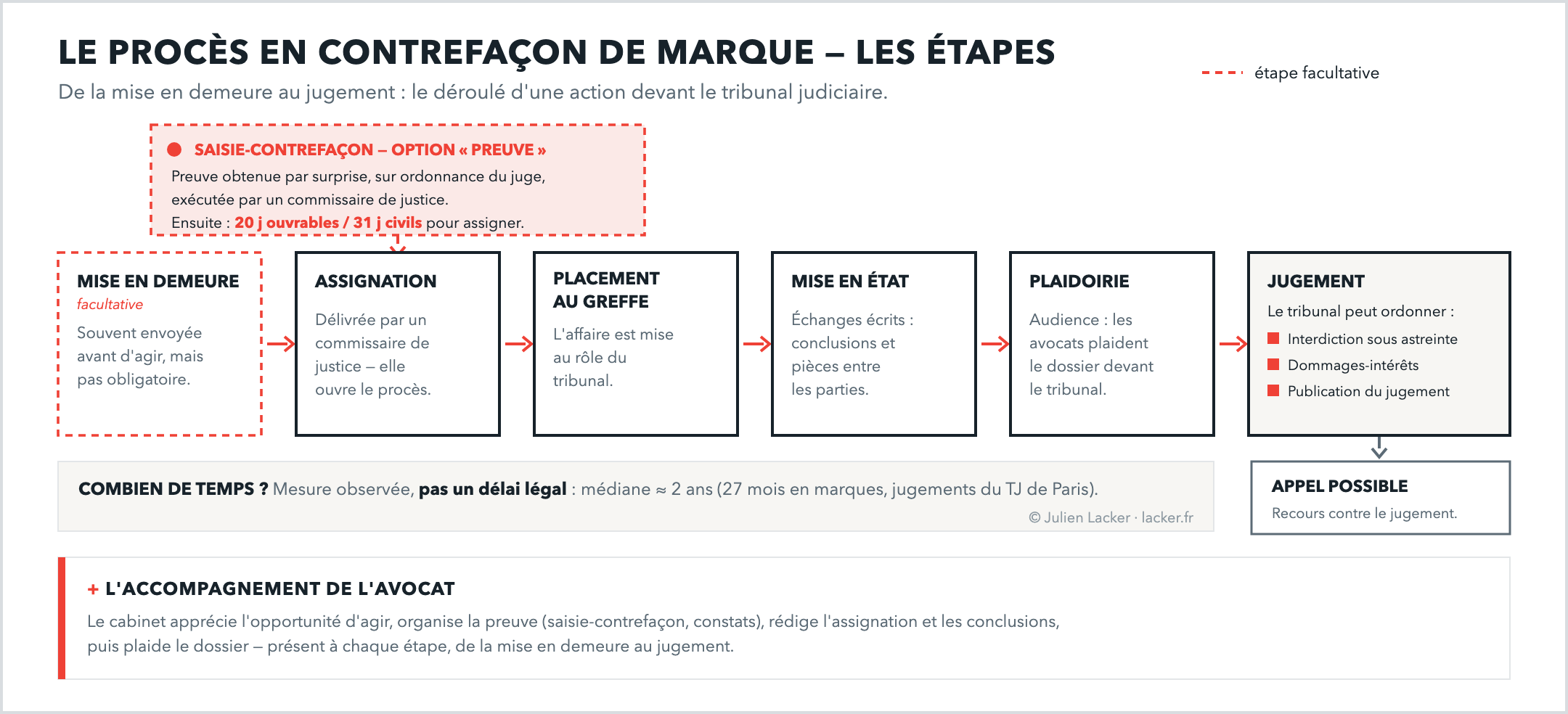 Frise du d&eacute;roul&eacute; d'une action en contrefa&ccedil;on de marque devant le tribunal judiciaire. &Eacute;tapes successives, reli&eacute;es par des fl&egrave;ches : la mise en demeure (souvent envoy&eacute;e avant le proc&egrave;s, mais pas obligatoire), l'assignation d&eacute;livr&eacute;e par un commissaire de justice qui ouvre le proc&egrave;s, le placement au greffe qui met l'affaire au r&ocirc;le du tribunal, la mise en &eacute;tat faite d'&eacute;changes &eacute;crits de conclusions et de pi&egrave;ces, la plaidoirie &agrave; l'audience, puis le jugement. Le tribunal peut ordonner une interdiction sous astreinte, des dommages-int&eacute;r&ecirc;ts et la publication du jugement. Le jugement peut ensuite &ecirc;tre frapp&eacute; d'appel. En option, avant d'assigner, la preuve peut &ecirc;tre recueillie par une saisie-contrefa&ccedil;on obtenue par surprise sur ordonnance du juge et ex&eacute;cut&eacute;e par un commissaire de justice ; il faut alors assigner dans les 20 jours ouvrables ou 31 jours civils. Dur&eacute;e : une mesure observ&eacute;e, pas un d&eacute;lai l&eacute;gal &mdash; m&eacute;diane d'environ 2 ans, 27 mois en mati&egrave;re de marques, sur les jugements du tribunal judiciaire de Paris. En bas, le r&ocirc;le de l'avocat, pr&eacute;sent &agrave; chaque &eacute;tape.